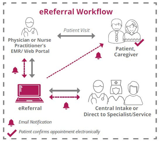 eReferral workflow